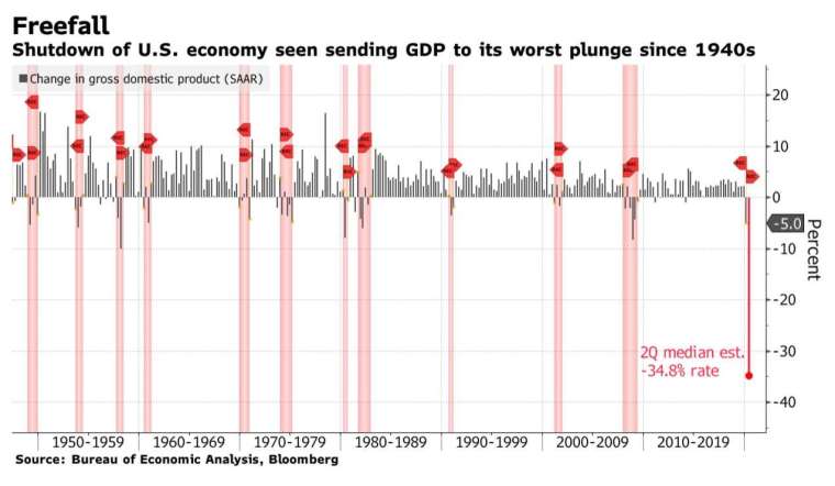 市場預計,美國第 2 季 GDP 將暴跌近 35%,跌幅恐創近 80 年最慘 (圖:Bloomberg)