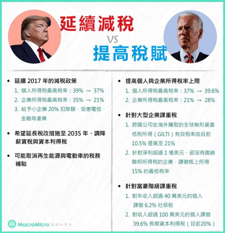 註:薪資稅(Payroll Tax)雇主按法規要從工資中扣除 7.65% 的稅,並轉交给地方/聯邦政府,用做社會安全福利與聯邦醫療保險。
