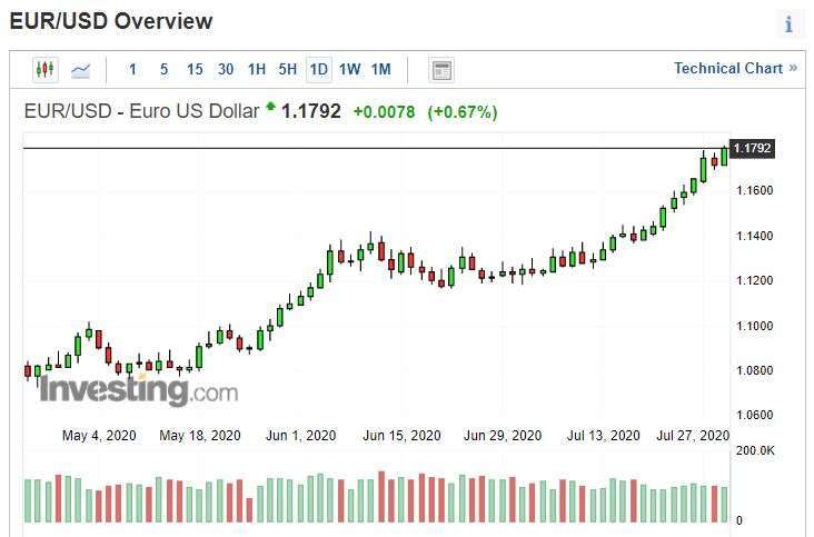 歐元兌美元日線圖。(來源: investing.com)