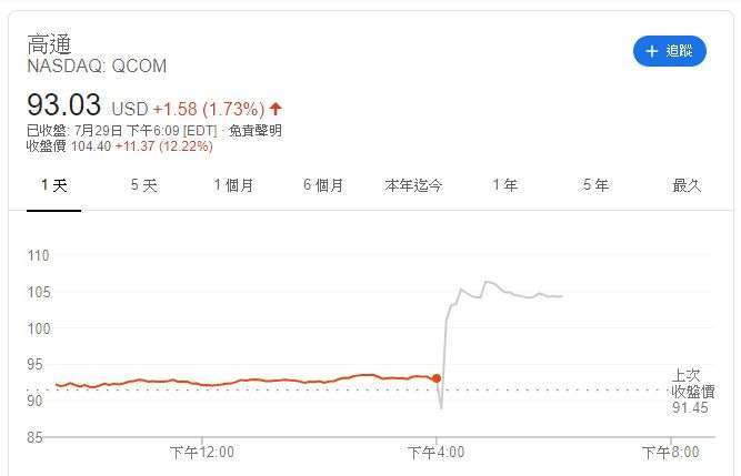 高通股價走勢 (圖片: Google)