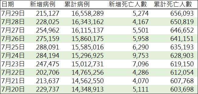 資料來源: WHO