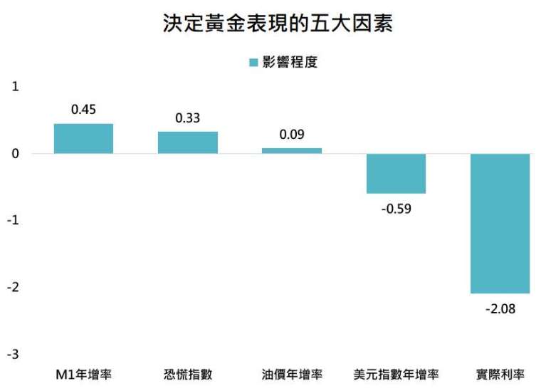 資料來源：Bloomberg，「鉅亨買基金」整理，資料期間:1990-2020。此資料僅為歷史數據模擬回測，不為未來投資獲利之保證，在不同指數走勢、比重與期間下，可能得到不同數據結果。標準差分別為0.39、0.06、0.09、0.11與0.02，P值皆小於0.0001。