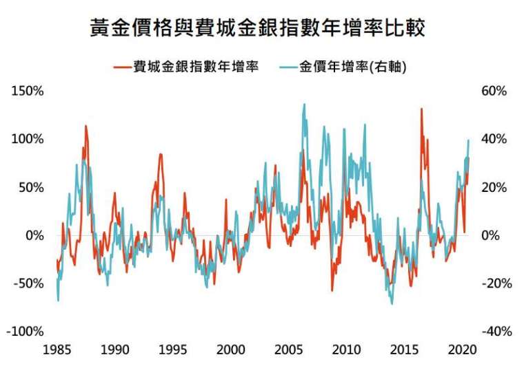 資料來源：Bloomberg，「鉅亨買基金」整理，採費城金銀指數，資料日期:2020/7/28。此資料僅為歷史數據模擬回測，不為未來投資獲利之保證，在不同指數走勢、比重與期間下，可能得到不同數據結果。