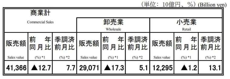 日本2020年6月商業動態統計 (初值) (圖片來源:日本經濟產業省)