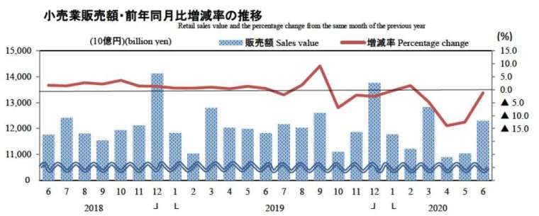 日本零售業銷售額走勢圖 (圖片來源:日本經濟產業省)