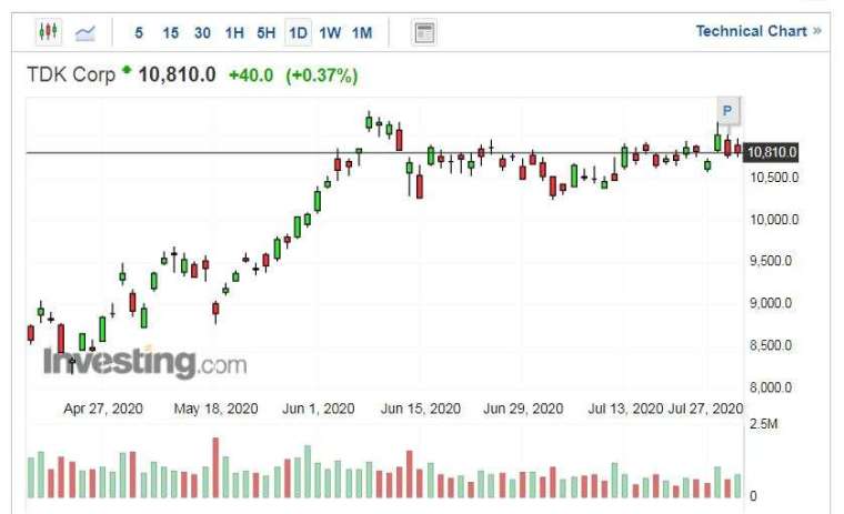 TDK 股價走勢日線圖 (圖片:Investing.com)