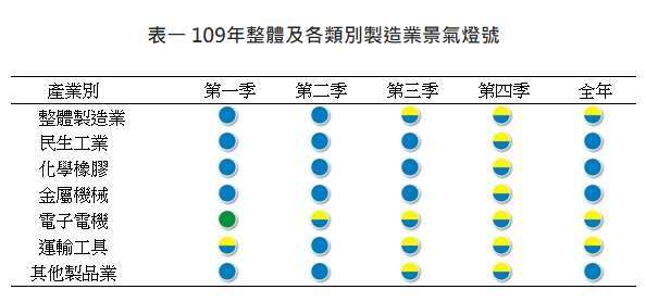 (圖表:台經院提供)