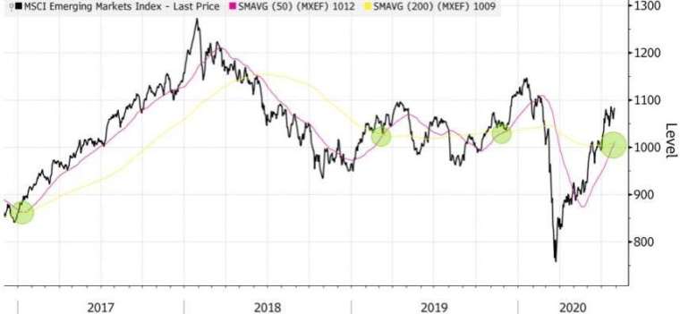 MSCI 新興市場指數 50 日均線向上穿過 200 日均線,形成技術面黃金交叉。(來源:Bloomberg)