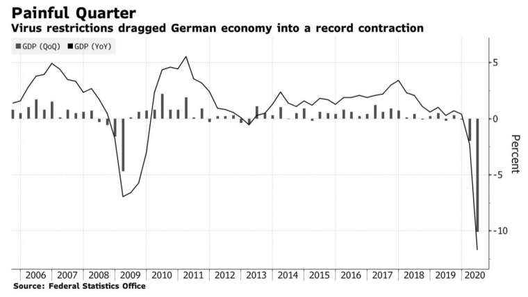 德國 GDP 季增和年增走勢 (圖:Bloomberg)