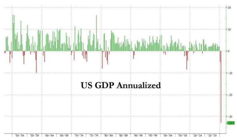 美國 Q2 GDP 暴跌 32.9%，為史上最大跌幅 (圖：Zerohedge)
