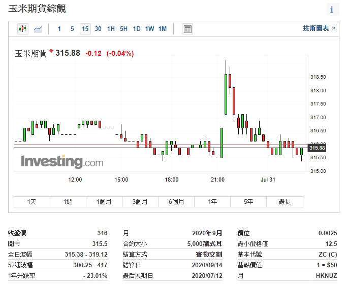 圖片:investing)