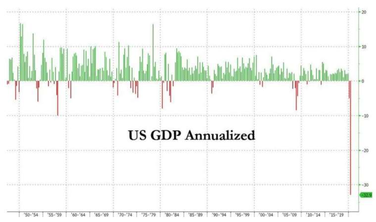 美國 Q2 GDP 暴跌 32.9%,為史上最大跌幅 (圖:Zerohedge)