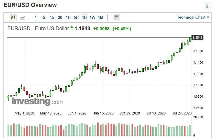 歐元兌美元日線圖。(來源: investing.com)