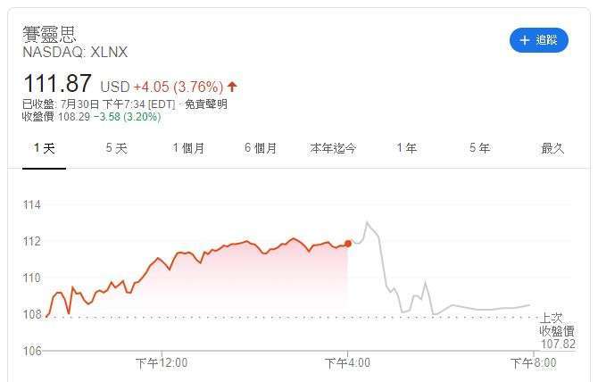 賽靈思股價 (圖:Google)