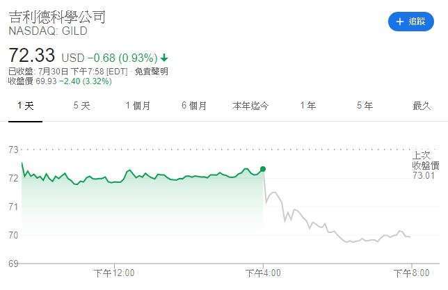吉利德股價 (圖表取自 Google)