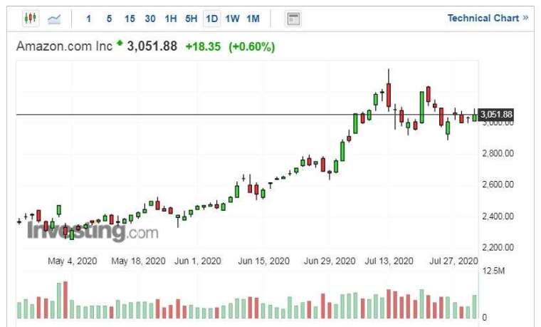 亞馬遜股價走勢日線圖 (圖片:Investing.com)