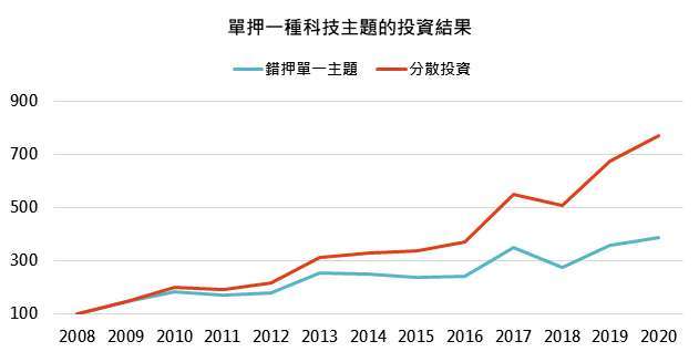 資料來源：Bloomberg，「鉅亨買基金」整理，績效以美元計算，資料截至 2020/7/27。此資料僅為歷史數據模擬回測，不為未來投資獲利之保證，在不同指數走勢、比重與期間下，可能得到不同數據結果。