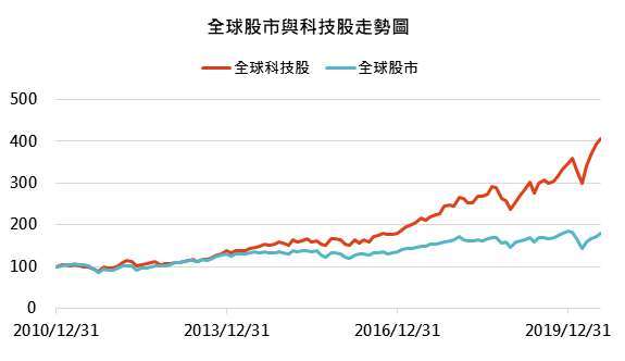 資料來源： Bloomberg，「鉅亨買基金」整理，資料截止 2020/7/27，指數採 MSCI 全球與全球科技股指數。此資料僅為歷史數據模擬回測，不為未來投資獲利之保證，在不同指數走勢、比重與期間下，可能得到不同數據結果。