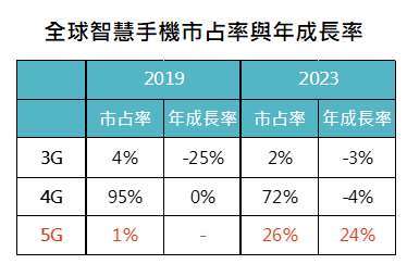 資料來源： IDC Worldwide Quarterly Mobile Phone Tracker，「鉅亨買基金」整理，資料截止 2019/2/22，表中數據為預估值。