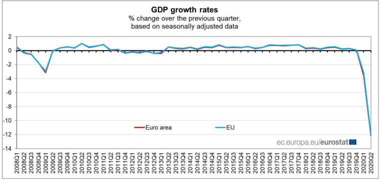 歐元區 Q2 GDP 季減 12.1%,再刷 1995 年有紀錄以來新高 (圖:歐元統計局)