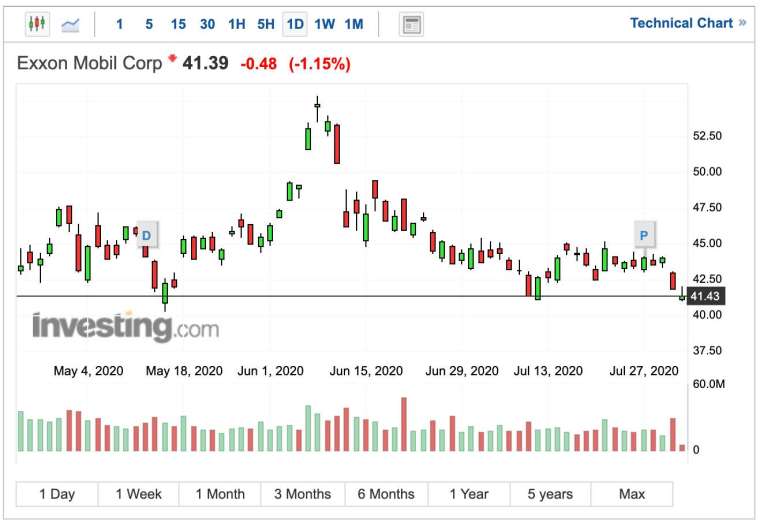 埃克森美孚早盤日線走勢 (圖:Investing.com)