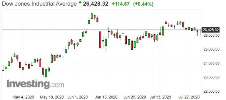 道瓊指數日 K 線圖。(來源: investing.com)
