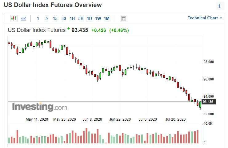 美元指數日線圖。(來源: investing.com)