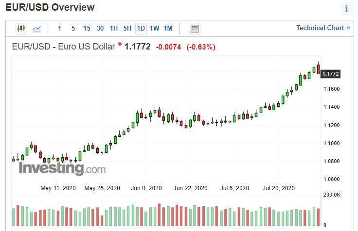 歐元兌美元日線圖。(來源: investing.com)