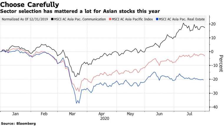 MSCI 亞太指數 (紅)、MSCI 亞太指數通訊類股 (黑)、MSCI 亞太指數房地產類股 (藍) 今年來表現。來源:Bloomberg