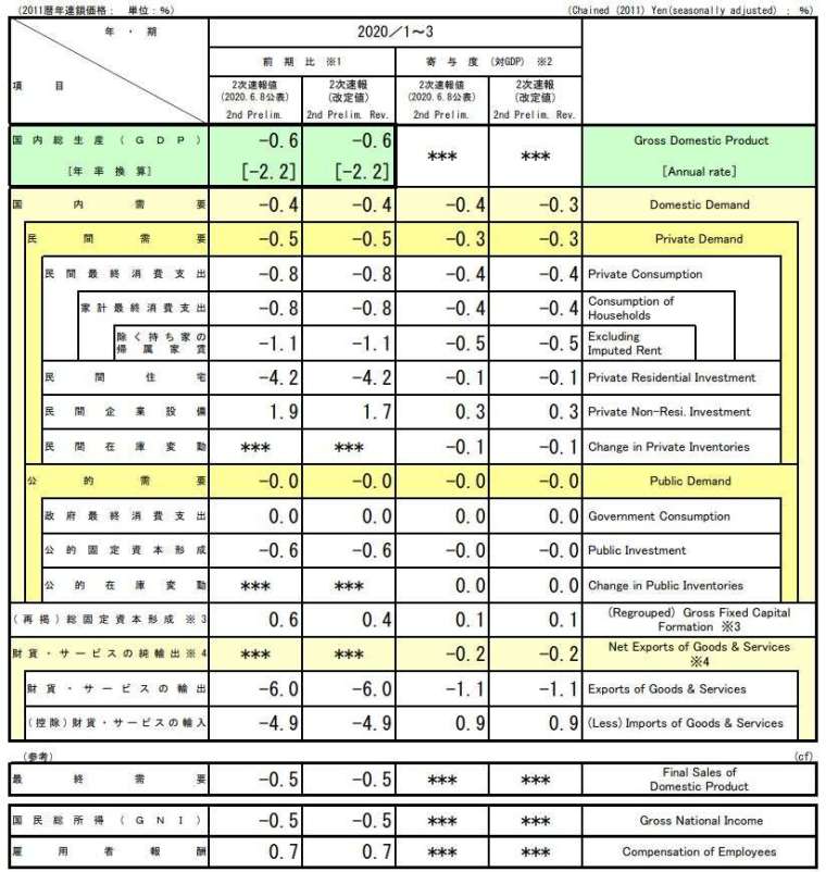 日本 2020 年 1 至 3 月 GDP 二次修正值 (初值) (圖片來源:日本內閣府)