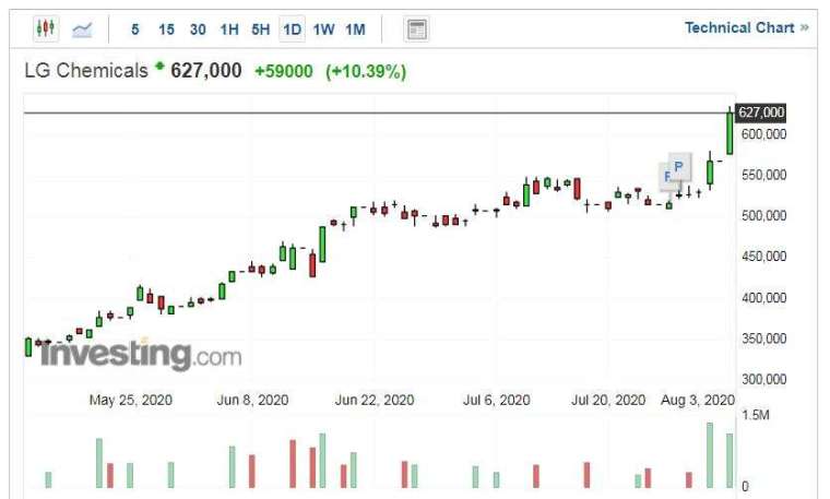 LG化學股價走勢日線圖 (圖片:Investing.com)