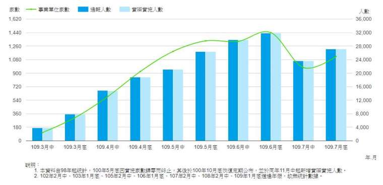 圖:勞雇雙方協商減少工時實施人數。(取自勞動部官網)