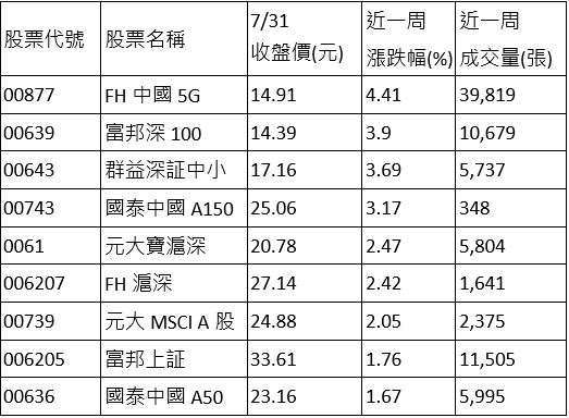 資料來源：Cmoney，統計至2020/7/31