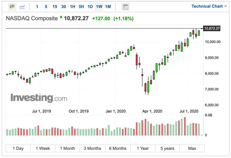 那斯達克指數週線圖 (圖:Investing.com)