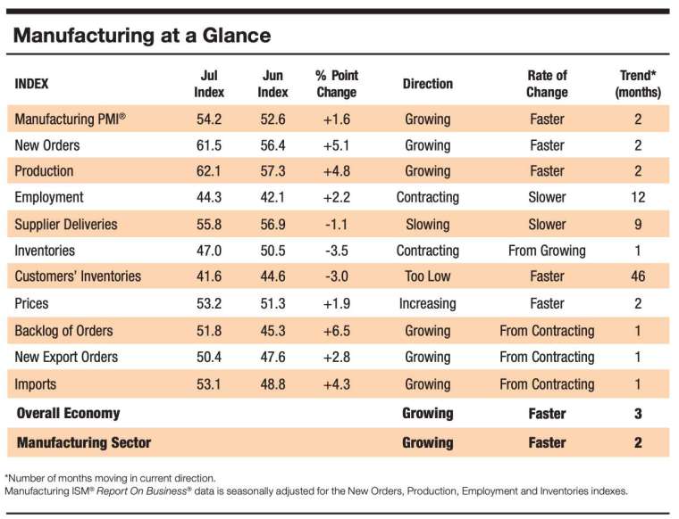 7 月 ISM 製造業 PMI 細項指數 (圖：ISM)