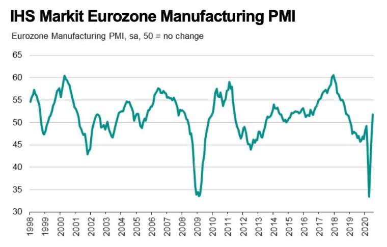 歐元區製造業 PMI 走勢 (圖:IHS Markit)