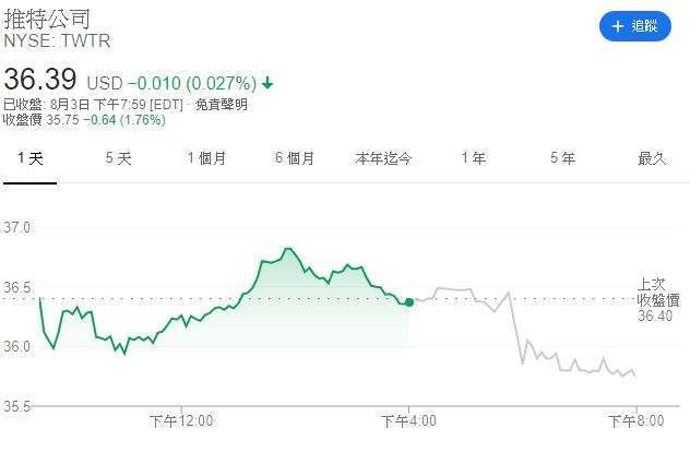推特股價(圖表取自Google)