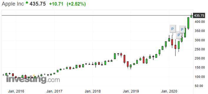 蘋果 (AAPL-US) 周線圖 (圖: Investing.com)