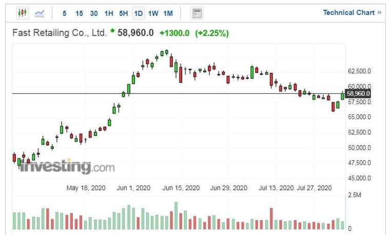 迅銷股價走勢日線圖 (圖片:Investing.com)