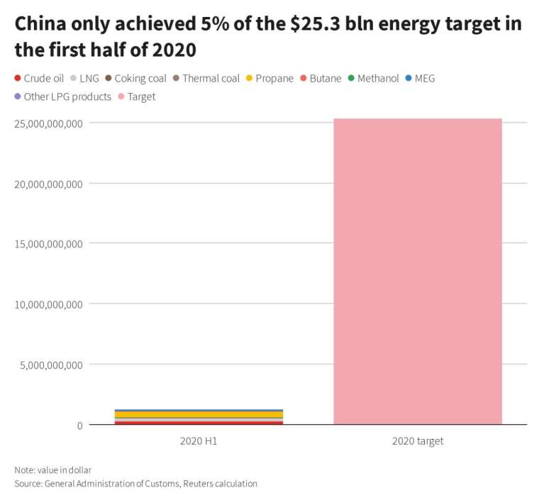 2020年上半年,中國自美進口的能源產品價值僅達全年目標水平的5% (圖:路透社)