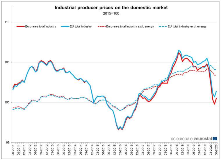 歐元區 6 月工業生產者物價指數 (PPI) 止跌回升 (圖:Eurostat)