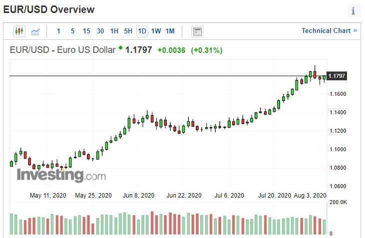歐元兌美元日線圖。(來源: investing.com)