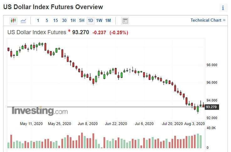 美元指數日線圖。(來源: investing.com)