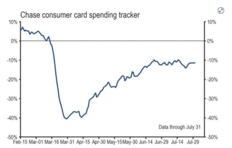 消費者支出年增率走勢 (圖片: CNBC)