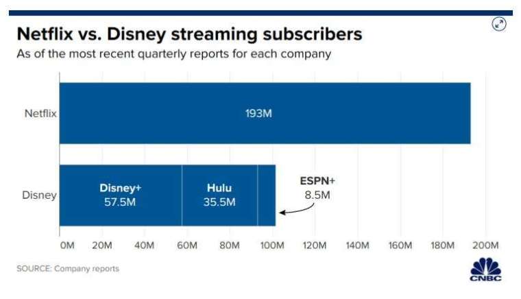 Netflix 和迪士尼訂閱數 (圖片: CNBC)