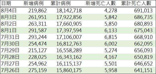 資料來源: WHO