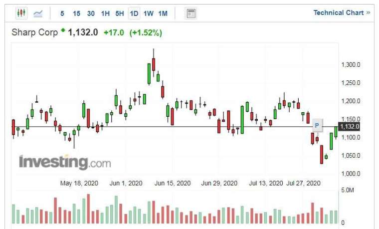 夏普股價走勢日線圖 (圖片:Investing.com)