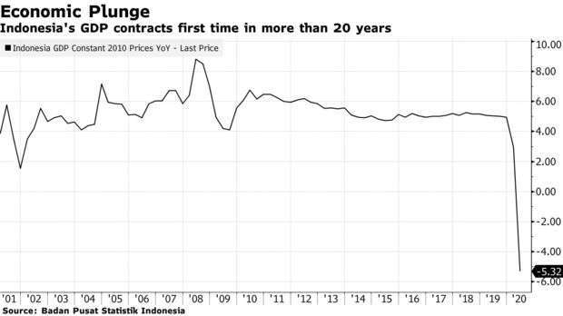 印尼第二季gdp縮減5 3 年來首度出現萎縮 Anue鉅亨 國際政經