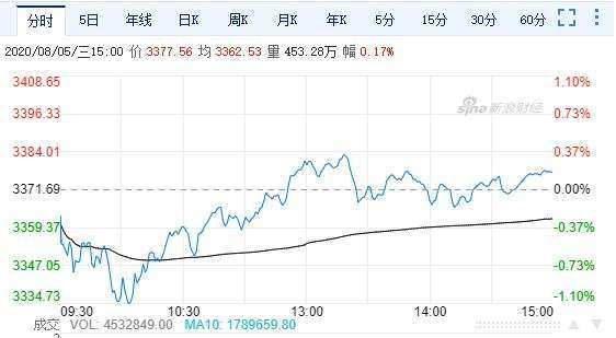 滬指走勢 (圖表取自新浪財經)