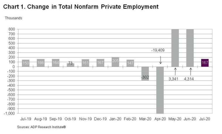 美國 7 月 ADP 新增就業人數為 16.7 萬人,較上月大幅回落 (圖:ADP)
